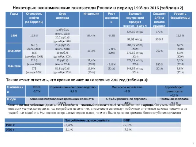 Некоторые экономические показатели России в период 1998 по 2016 (таблица