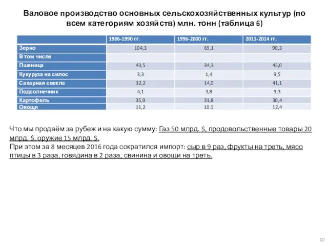 Валовое производство основных сельскохозяйственных культур (по всем категориям хозяйств) млн.