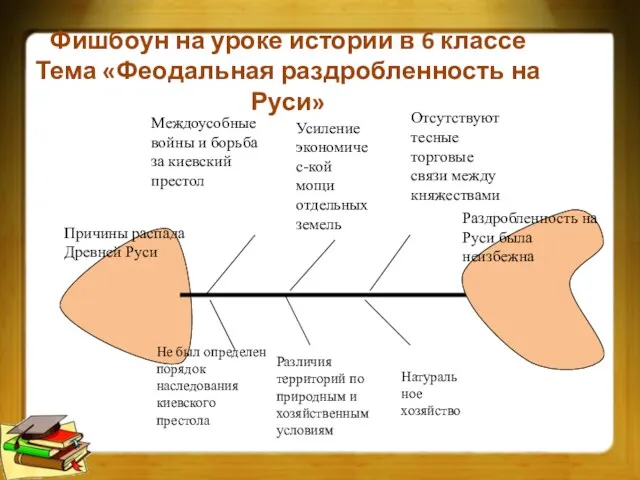 Фишбоун на уроке истории в 6 классе Тема «Феодальная раздробленность