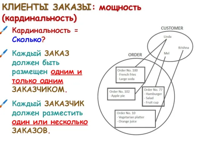 КЛИЕНТЫ ЗАКАЗЫ: мощность (кардинальность) Кардинальность = Сколько? Каждый ЗАКАЗ должен быть размещен одним