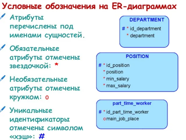 Условные обозначения на ER-диаграммах Атрибуты перечислены под именами сущностей. Обязательные