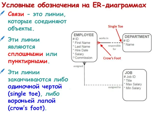 Условные обозначения на ER-диаграммах Связи - это линии, которые соединяют