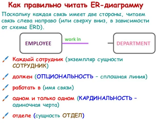 Каждый сотрудник (экземпляр сущности СОТРУДНИК) должен (ОПЦИОНАЛЬНОСТЬ – сплошная линия)