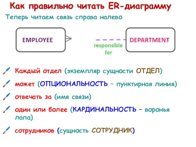 Каждый отдел (экземпляр сущности ОТДЕЛ) может (ОПЦИОНАЛЬНОСТЬ – пунктирная линия) отвечать за (имя