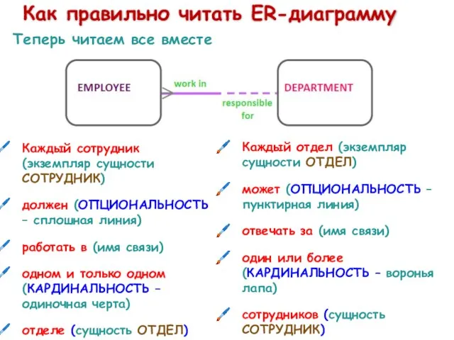Теперь читаем все вместе Как правильно читать ER-диаграмму Каждый сотрудник