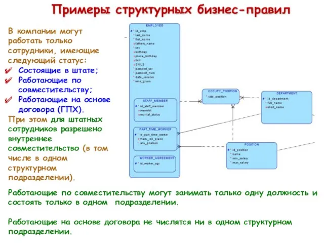 Примеры структурных бизнес-правил В компании могут работать только сотрудники, имеющие следующий статус: Состоящие