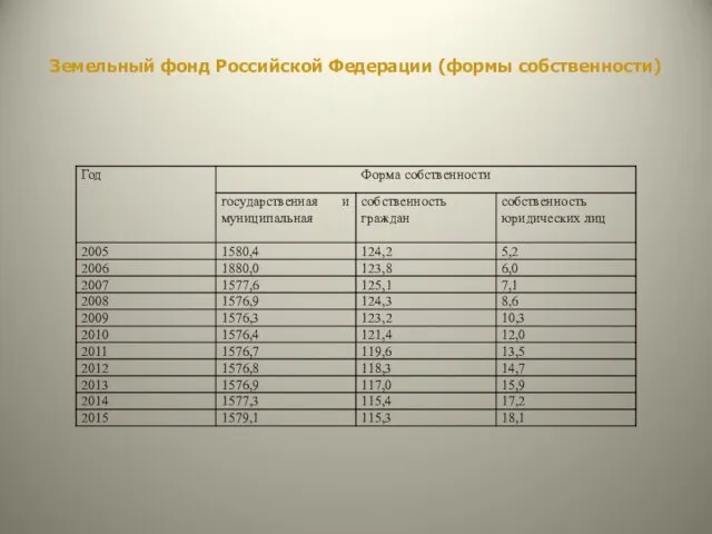 Земельный фонд Российской Федерации (формы собственности)