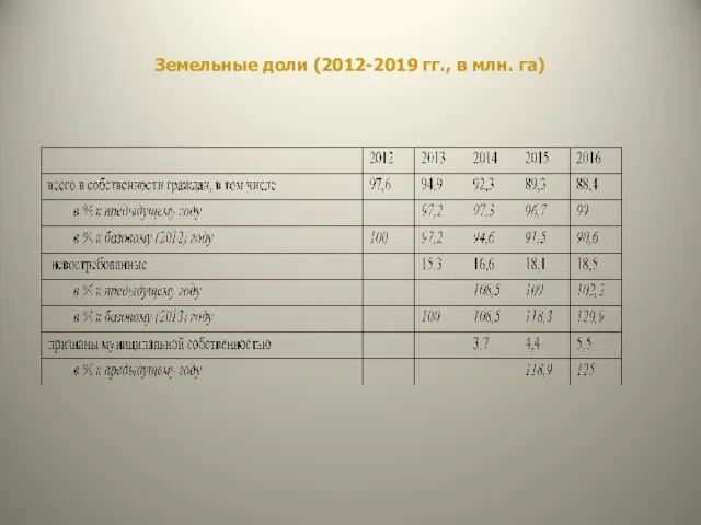 Земельные доли (2012-2019 гг., в млн. га)