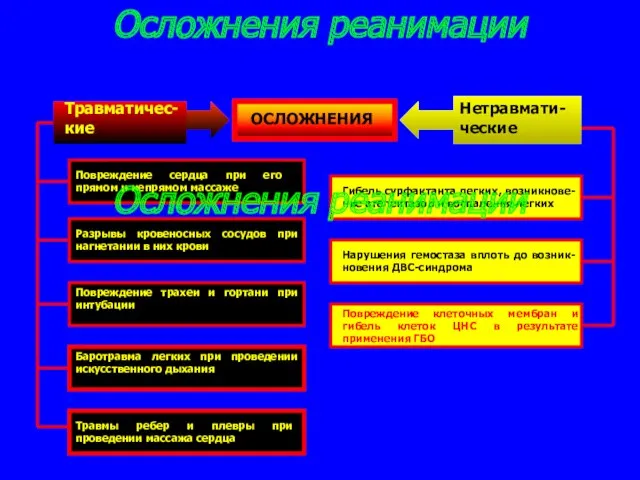 Осложнения реанимации ОСЛОЖНЕНИЯ Травматичес- кие Нетравмати- ческие Повреждение сердца при его прямом и