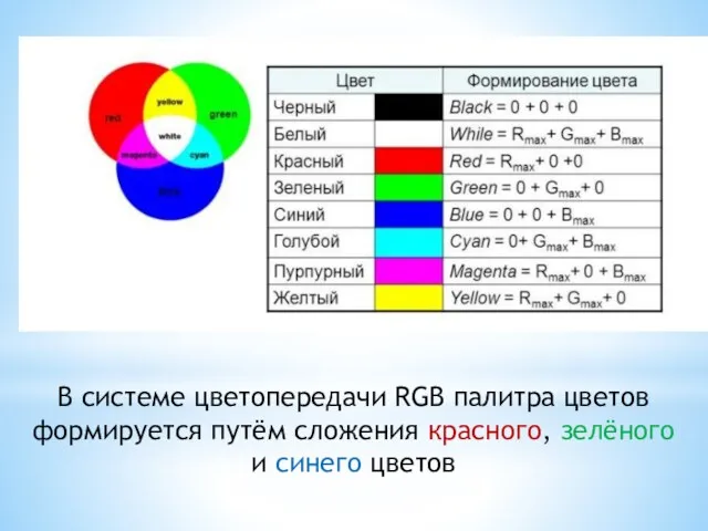 В системе цветопередачи RGB палитра цветов формируется путём сложения красного, зелёного и синего цветов