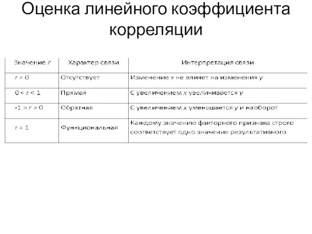 Оценка линейного коэффициента корреляции