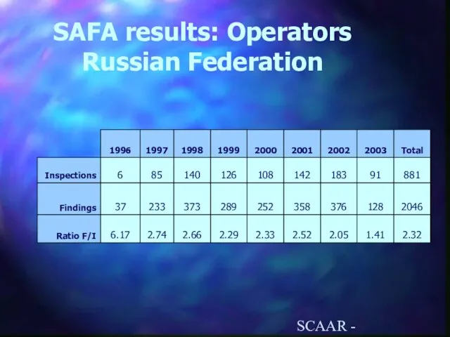 SCAAR - ECAC/CJAA, Oct. 2003 SAFA results: Operators Russian Federation