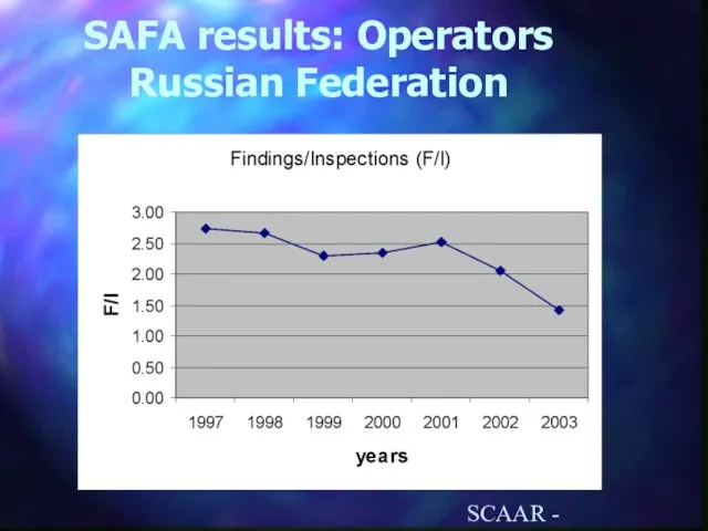 SCAAR - ECAC/CJAA, Oct. 2003 SAFA results: Operators Russian Federation