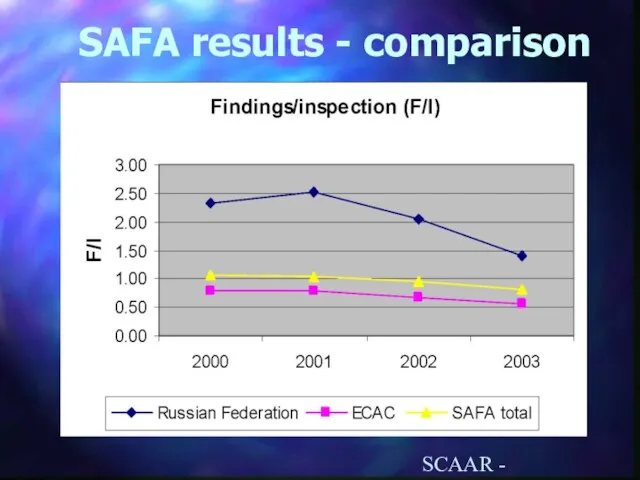 SCAAR - ECAC/CJAA, Oct. 2003 SAFA results - comparison