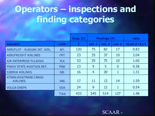 SCAAR - ECAC/CJAA, Oct. 2003 Operators – inspections and finding categories