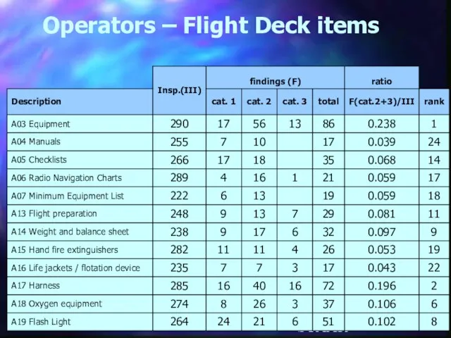 SCAAR - ECAC/CJAA, Oct. 2003 Operators – Flight Deck items