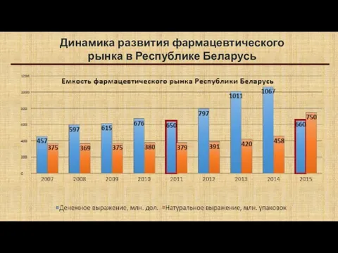 Динамика развития фармацевтического рынка в Республике Беларусь