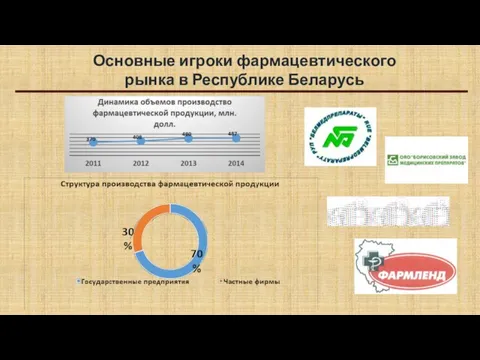 Основные игроки фармацевтического рынка в Республике Беларусь