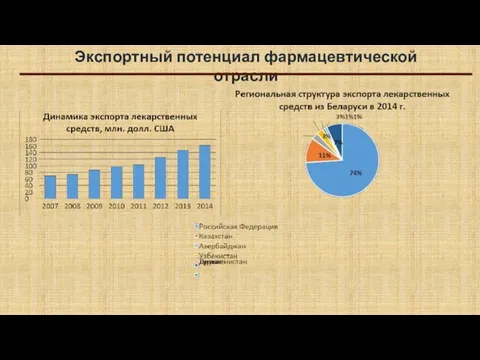 Экспортный потенциал фармацевтической отрасли