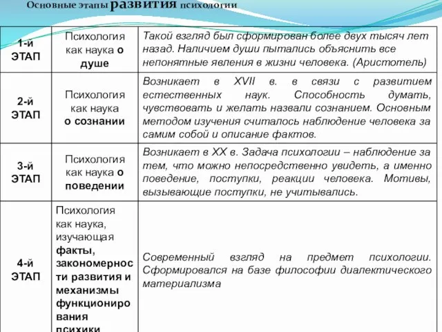 Основные этапы развития психологии