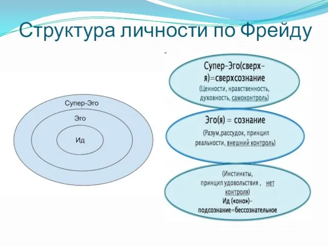 Структура личности по Фрейду :