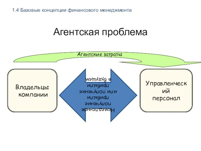 Агентская проблема Немедленное получение прибыли или получение прибыли в будущем