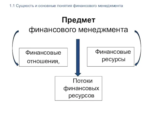 Предмет финансового менеджмента Финансовые отношения, Финансовые ресурсы Потоки финансовых ресурсов