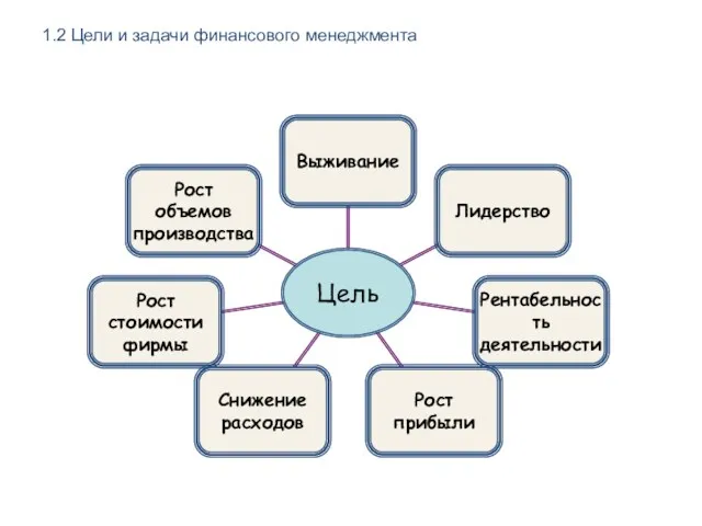 1.2 Цели и задачи финансового менеджмента