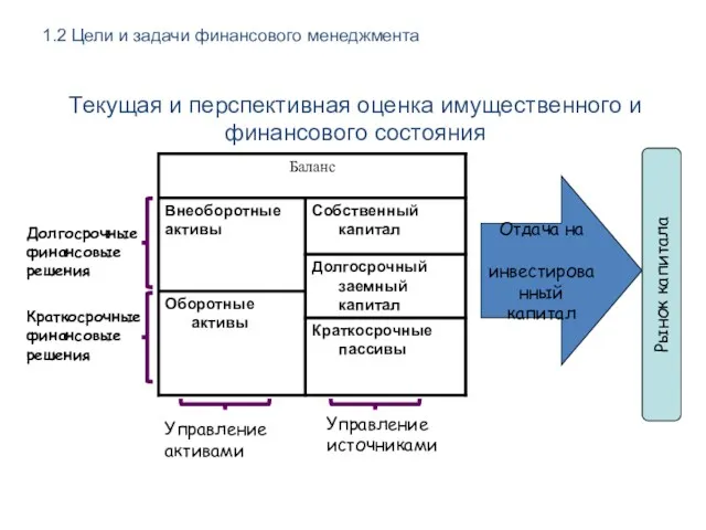 Долгосрочные финансовые решения Краткосрочные финансовые решения Управление активами Управление источниками