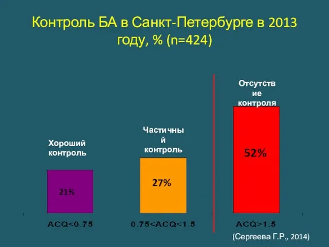 Контроль БА в Санкт-Петербурге в 2013 году, % (n=424) Хороший контроль Частичный контроль