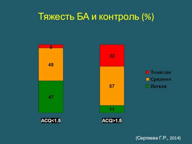 Тяжесть БА и контроль (%) (Сергеева Г.Р., 2014)
