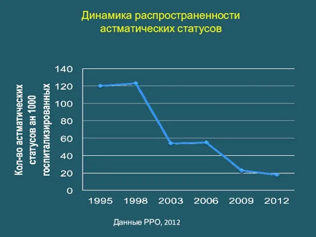 Динамика распространенности астматических статусов Данные РРО, 2012