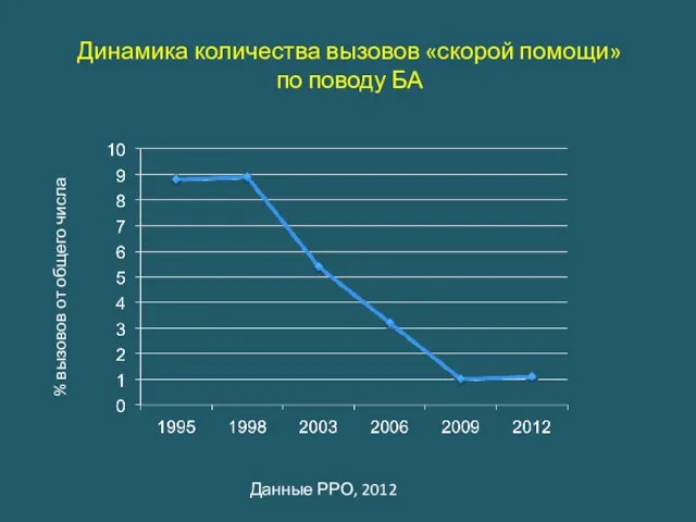 Динамика количества вызовов «скорой помощи» по поводу БА % вызовов от общего числа Данные РРО, 2012