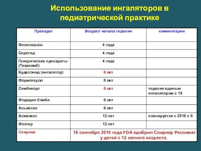 Использование ингаляторов в педиатрической практике