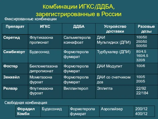 Kомбинации ИГКС/ДДБА, зарегистрированные в России Свободная комбинация Фиксированные комбинации