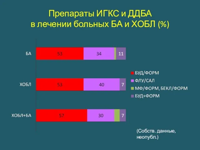 Препараты ИГКС и ДДБА в лечении больных БА и ХОБЛ (%) (Собств. данные, неопубл.)