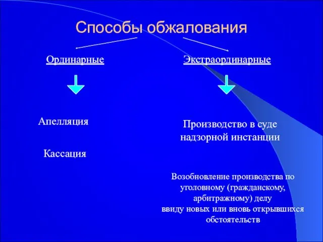 Способы обжалования Экстраординарные Ординарные Апелляция Кассация Производство в суде надзорной