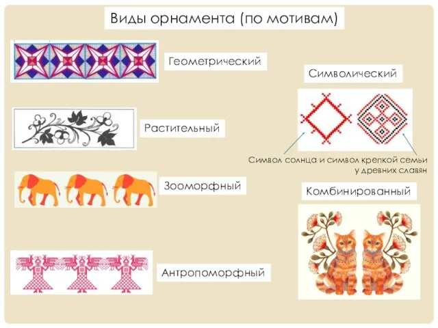 Виды орнамента (по мотивам) Геометрический Растительный Комбинированный Зооморфный Символический Антропоморфный