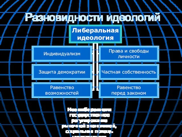 Разновидности идеологий Неолиберализм: государственное регулирование рыночной экономикой, социальная помощь нуждающимся