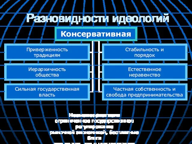 Разновидности идеологий Неоконсерватизм: ограниченное государственное регулирование рыночной экономикой, бесплатные блага только тем, кто в них нуждается