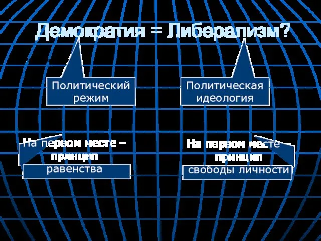 Демократия = Либерализм? Политический режим Политическая идеология На первом месте