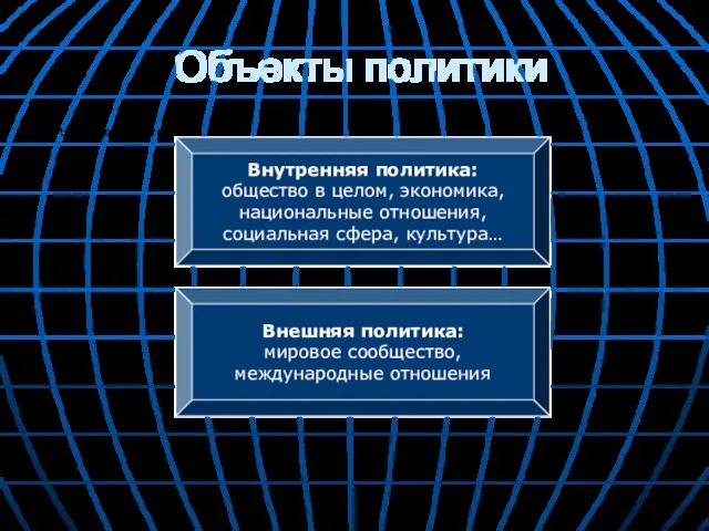 Объекты политики Внутренняя политика: общество в целом, экономика, национальные отношения,