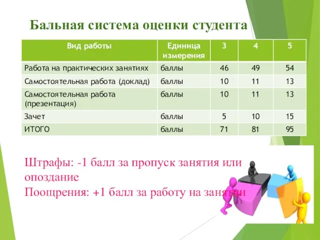 Бальная система оценки студента Штрафы: -1 балл за пропуск занятия