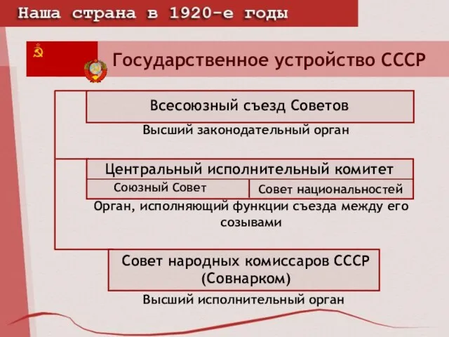 Государственное устройство СССР Высший законодательный орган Орган, исполняющий функции съезда между его созывами Высший исполнительный орган