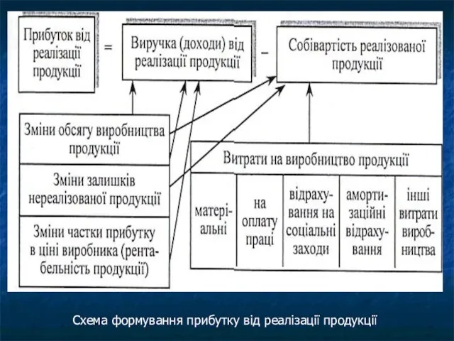 Схема формування прибутку від реалізації продукції