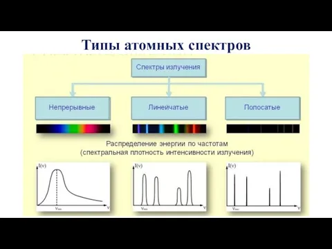 Типы атомных спектров