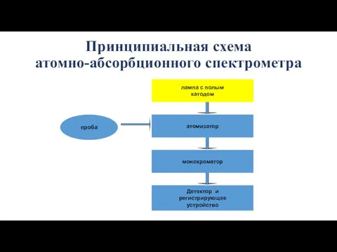 Принципиальная схема атомно-абсорбционного спектрометра