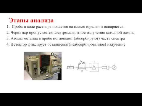 Этапы анализа 1. Проба в виде раствора подается на пламя горелки и испаряется.