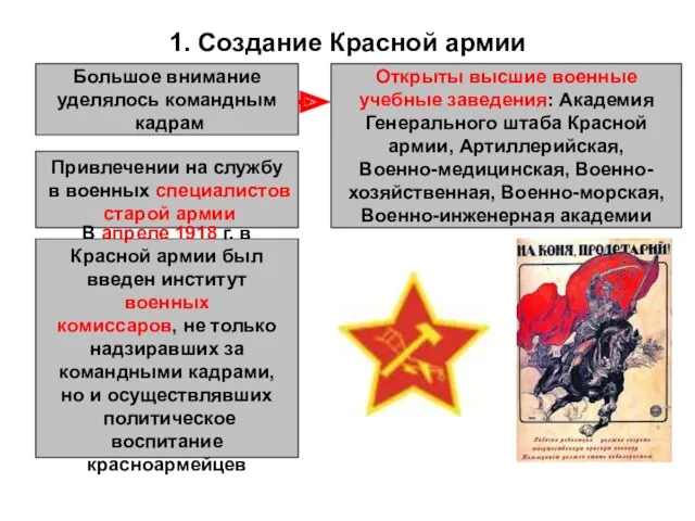 1. Создание Красной армии Большое внимание уделялось командным кадрам Открыты