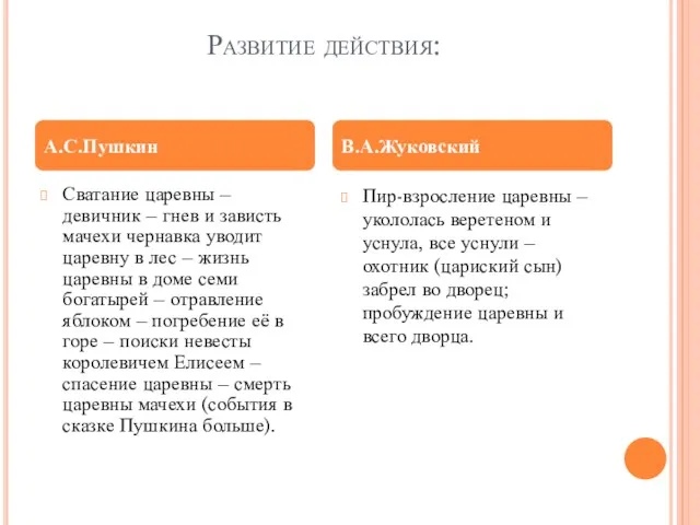 Развитие действия: А.С.Пушкин Сватание царевны – девичник – гнев и
